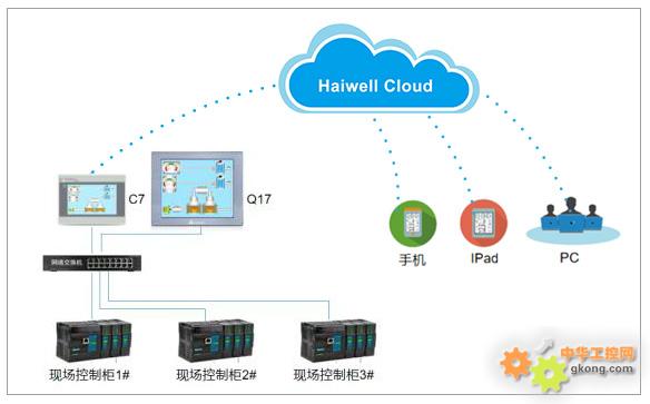 Haiwell(海为)PLC HMI锅炉供热换热系统与远程监控解决方案