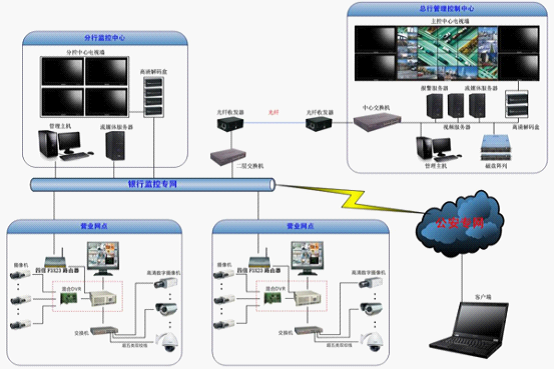 四信3G路由器基于银行视频监控系统的应用
